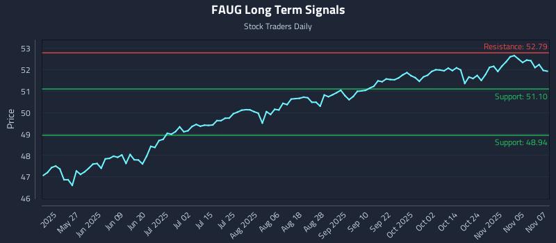 FAUG Long Term Analysis for November 10 2025