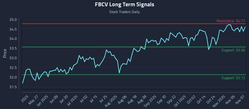 FBCV Long Term Analysis for November 10 2025 FBCV Long Term Analysis for November 10 2025