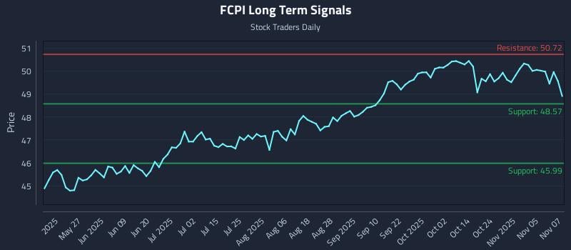 FCPI Long Term Analysis for November 10 2025