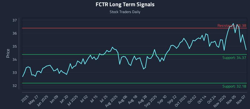 FCTR Long Term Analysis for November 10 2025