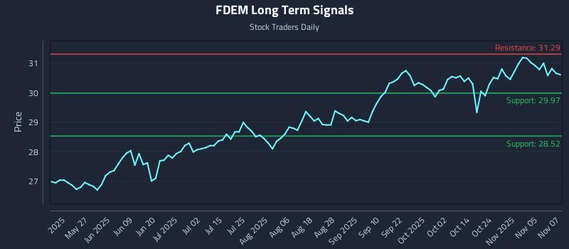 FDEM Long Term Analysis for November 10 2025
