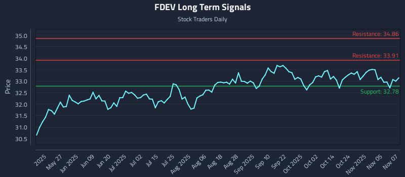 FDEV Long Term Analysis for November 10 2025