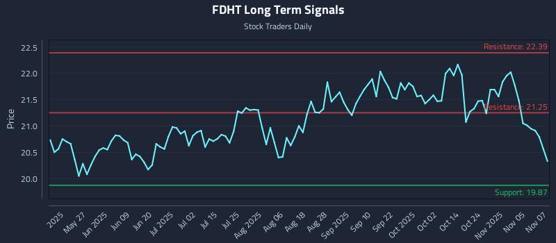 FDHT Long Term Analysis for November 10 2025