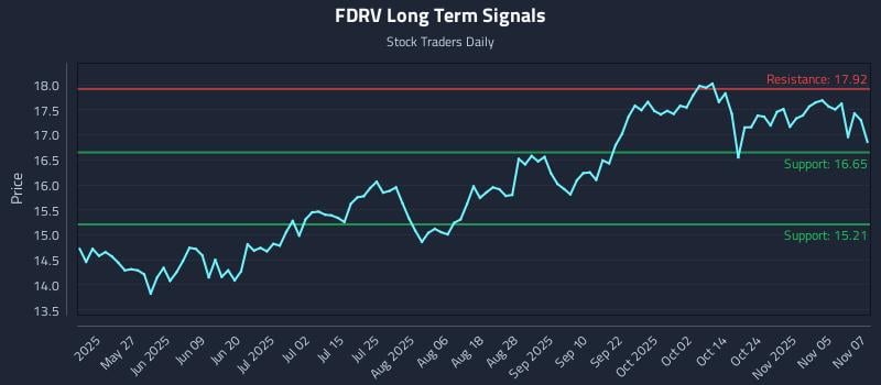 FDRV Long Term Analysis for November 10 2025