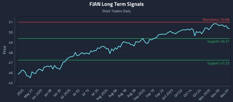 FJAN Long Term Analysis for November 10 2025