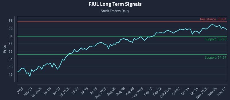 FJUL Long Term Analysis for November 10 2025