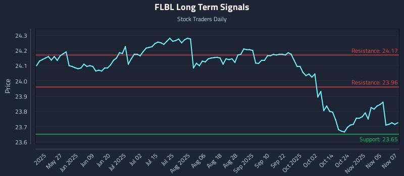 FLBL Long Term Analysis for November 10 2025