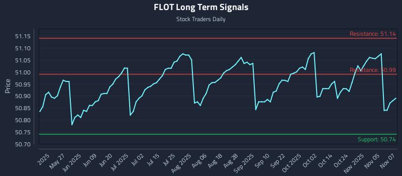 FLOT Long Term Analysis for November 10 2025 FLOT Long Term Analysis for November 10 2025