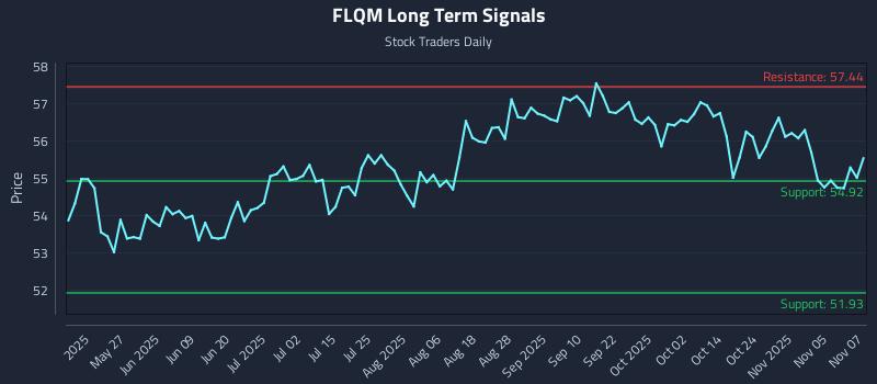 FLQM Long Term Analysis for November 10 2025 FLQM Long Term Analysis for November 10 2025