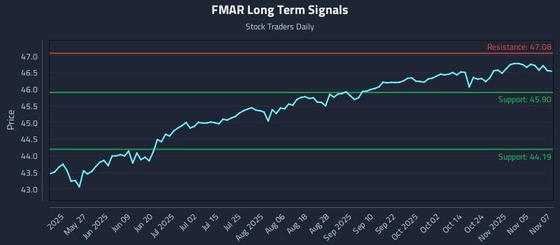 FMAR Long Term Analysis for November 10 2025