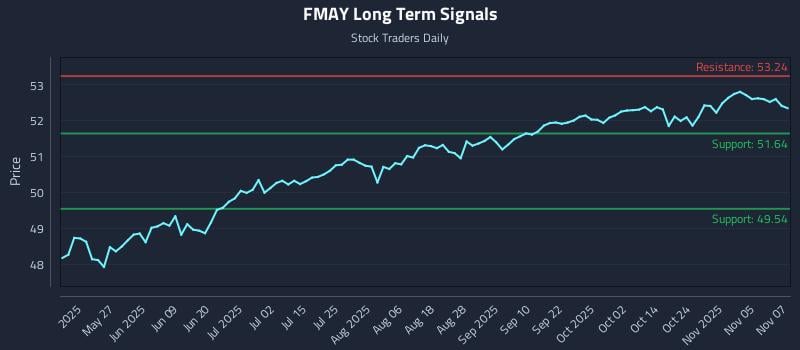 FMAY Long Term Analysis for November 10 2025 FMAY Long Term Analysis for November 10 2025