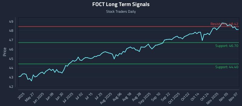 FOCT Long Term Analysis for November 10 2025