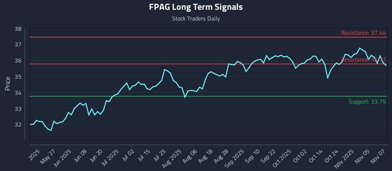 FPAG Long Term Analysis for November 10 2025