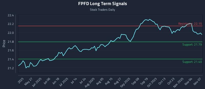 FPFD Long Term Analysis for November 10 2025