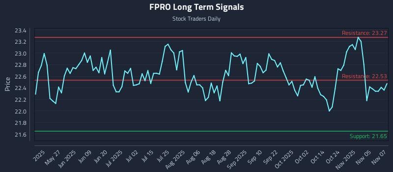 FPRO Long Term Analysis for November 10 2025