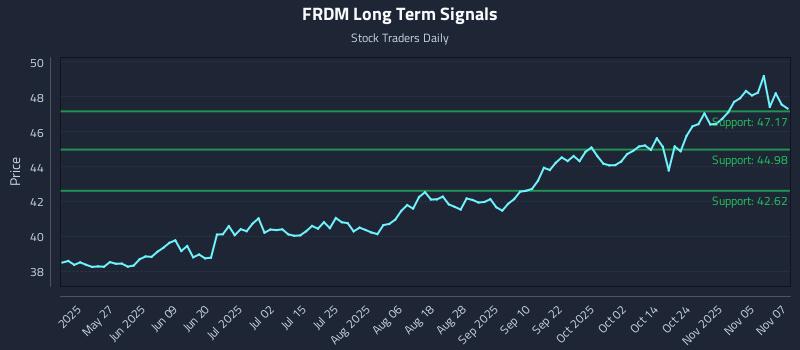 FRDM Long Term Analysis for November 10 2025 FRDM Long Term Analysis for November 10 2025