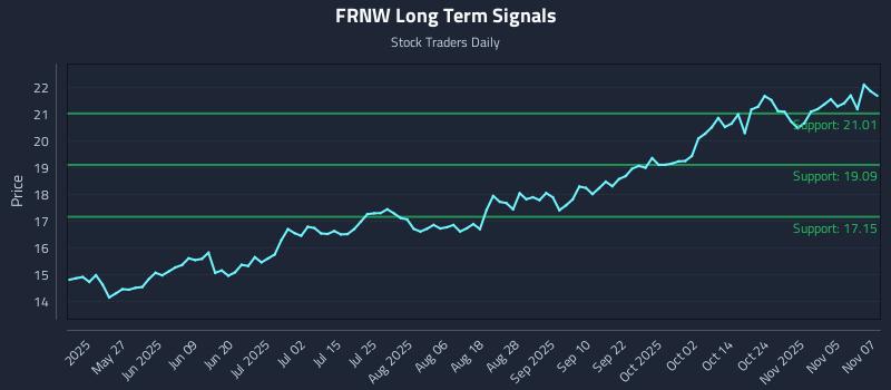 FRNW Long Term Analysis for November 10 2025