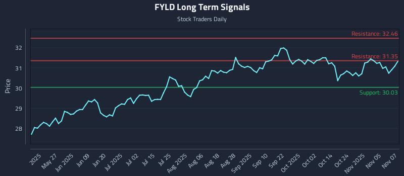 FYLD Long Term Analysis for November 10 2025