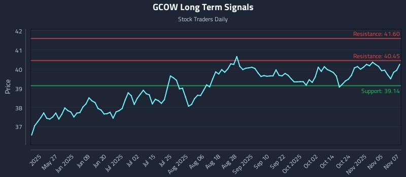 GCOW Long Term Analysis for November 10 2025