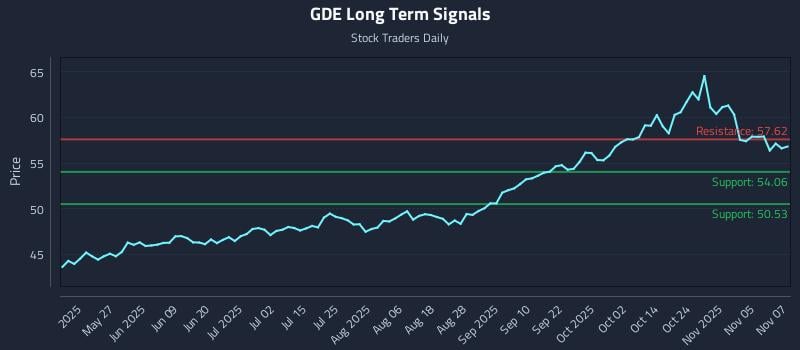 GDE Long Term Analysis for November 10 2025