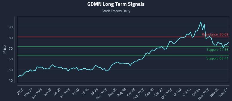 GDMN Long Term Analysis for November 10 2025