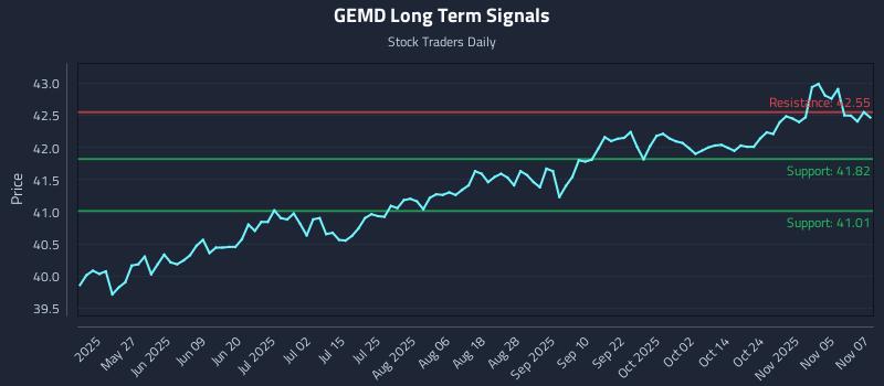 GEMD Long Term Analysis for November 10 2025