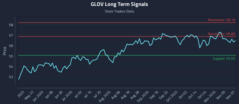 GLOV Long Term Analysis for November 10 2025