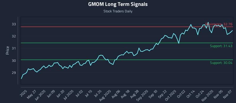 GMOM Long Term Analysis for November 10 2025 GMOM Long Term Analysis for November 10 2025