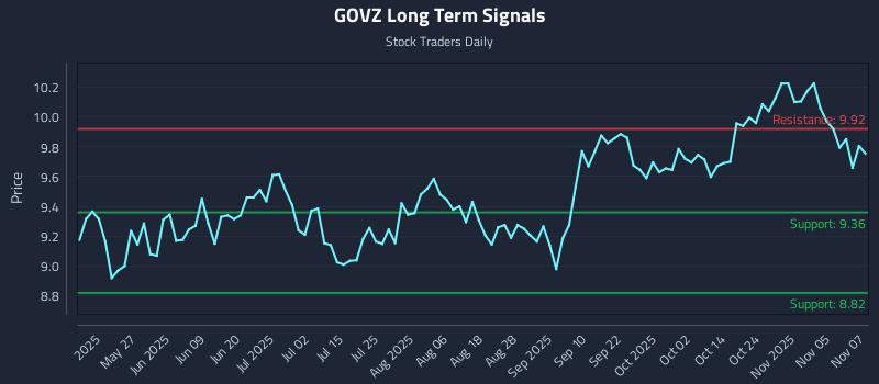 GOVZ Long Term Analysis for November 10 2025