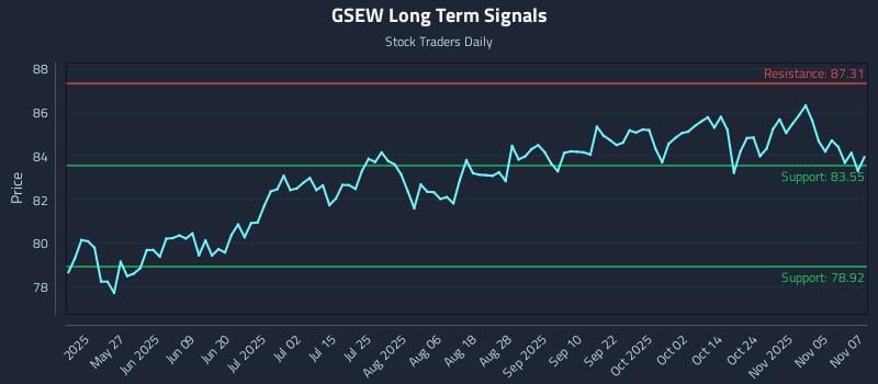 GSEW Long Term Analysis for November 10 2025
