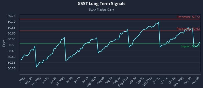 GSST Long Term Analysis for November 10 2025