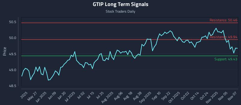 GTIP Long Term Analysis for November 10 2025
