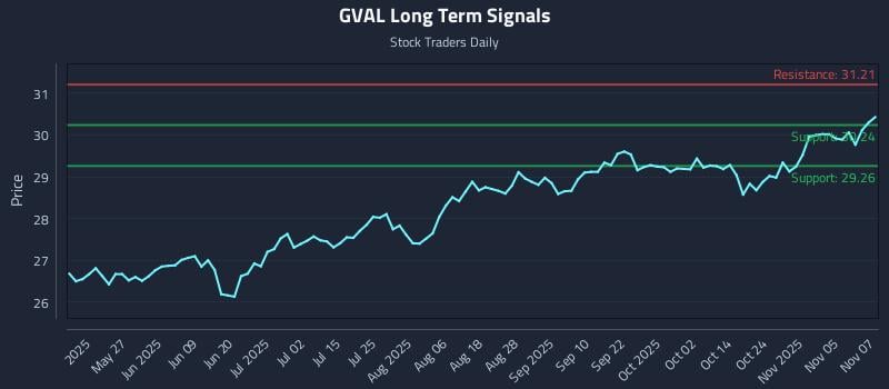 GVAL Long Term Analysis for November 10 2025