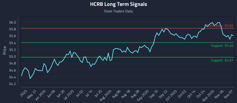 HCRB Long Term Analysis for November 10 2025 HCRB Long Term Analysis for November 10 2025