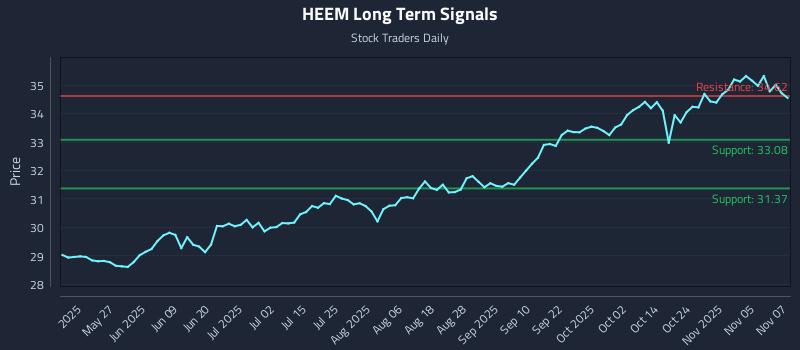 HEEM Long Term Analysis for November 10 2025 HEEM Long Term Analysis for November 10 2025