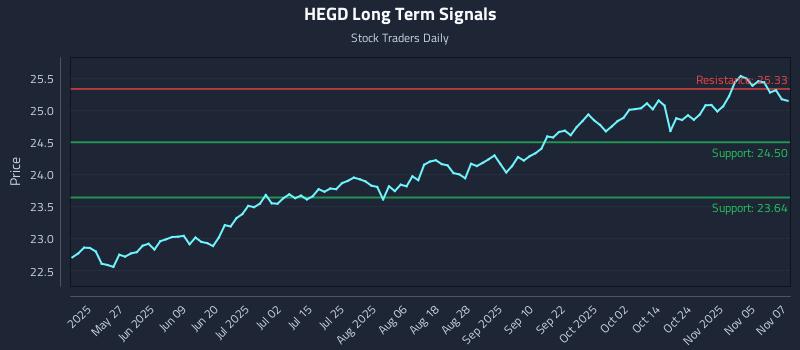 HEGD Long Term Analysis for November 10 2025