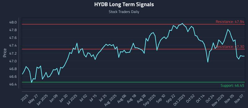 HYDB Long Term Analysis for November 10 2025 HYDB Long Term Analysis for November 10 2025