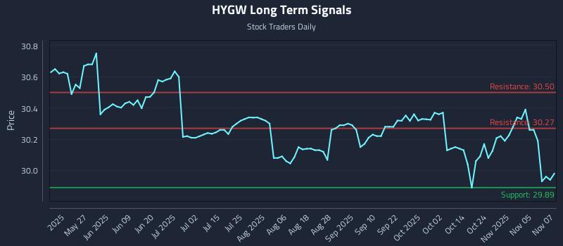 HYGW Long Term Analysis for November 10 2025
