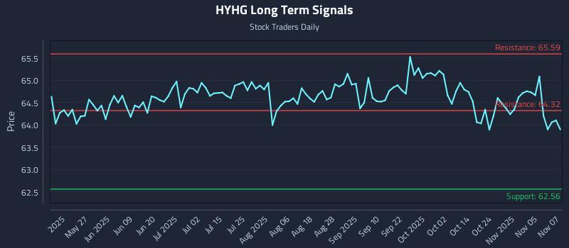 HYHG Long Term Analysis for November 10 2025