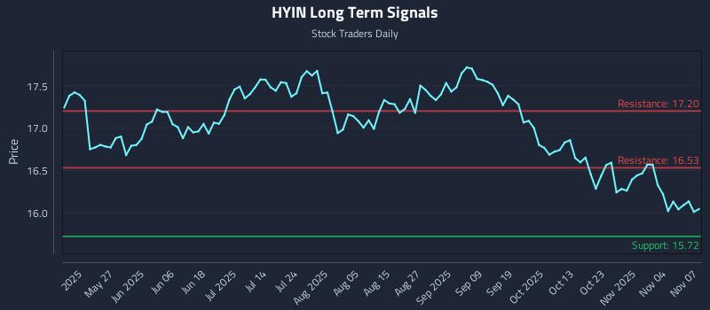 HYIN Long Term Analysis for November 10 2025 HYIN Long Term Analysis for November 10 2025