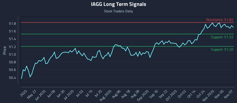 IAGG Long Term Analysis for November 10 2025