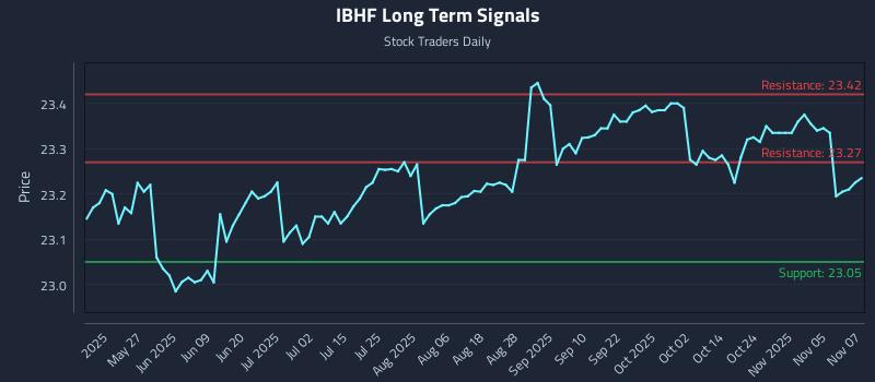 IBHF Long Term Analysis for November 10 2025