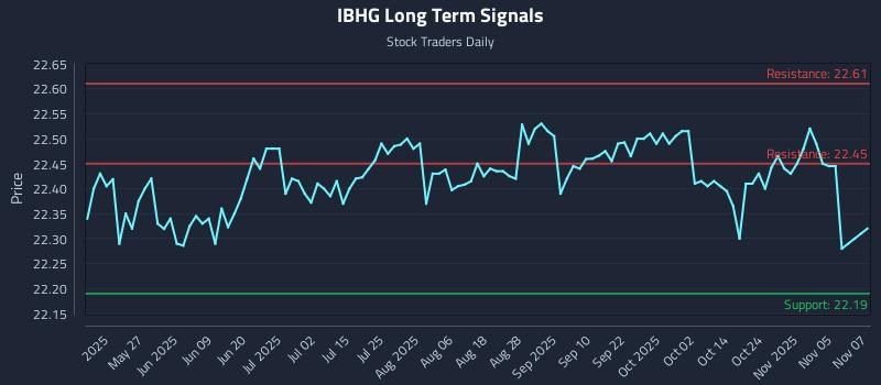 IBHG Long Term Analysis for November 10 2025