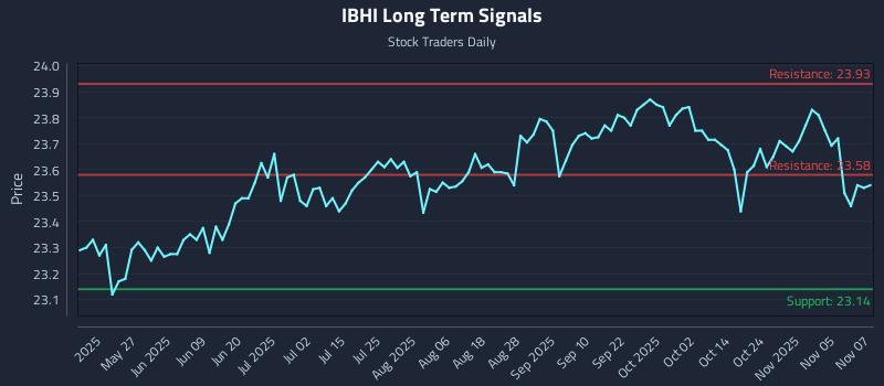 IBHI Long Term Analysis for November 10 2025 IBHI Long Term Analysis for November 10 2025