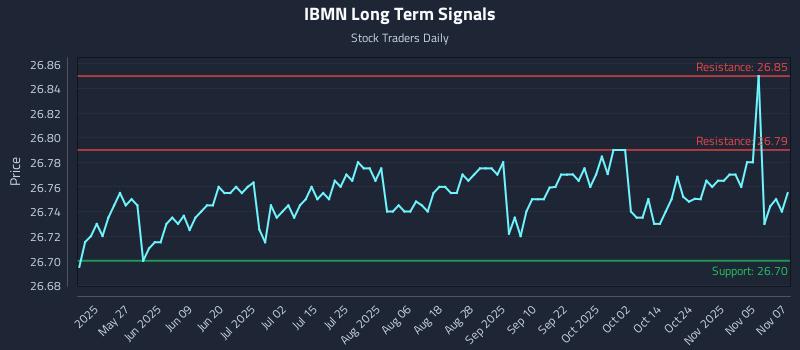 IBMN Long Term Analysis for November 10 2025