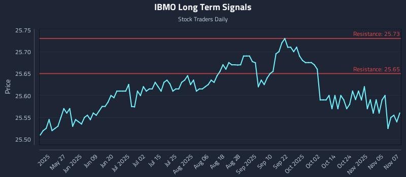 IBMO Long Term Analysis for November 10 2025