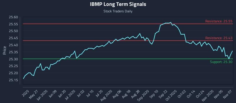 IBMP Long Term Analysis for November 10 2025