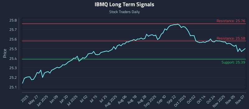 IBMQ Long Term Analysis for November 10 2025 IBMQ Long Term Analysis for November 10 2025