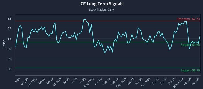 ICF Long Term Analysis for November 10 2025