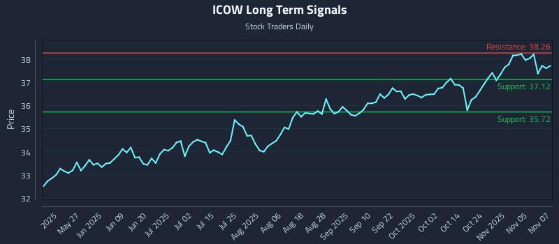 ICOW Long Term Analysis for November 10 2025 ICOW Long Term Analysis for November 10 2025